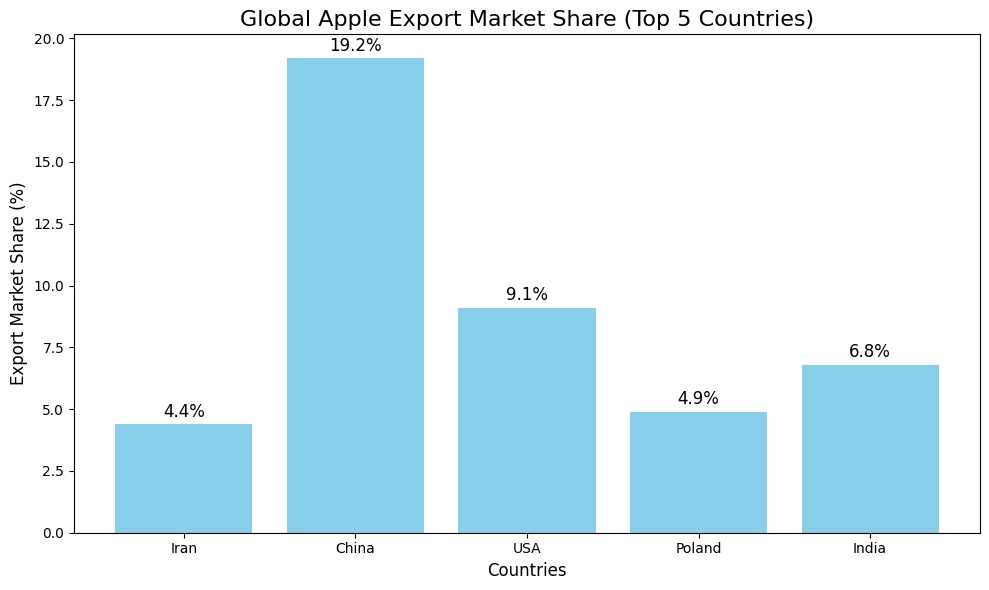 global apple export market share - Zaragro